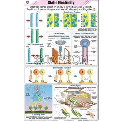 Physics (II) Charts, School Education