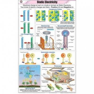 Physics (II) Charts, School Education